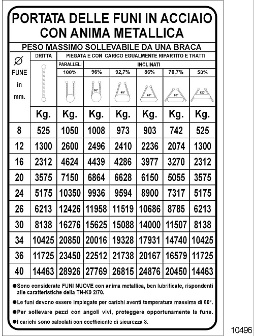 Portata delle funi in acciaio con anima metallica - C - Alluminio -500x700 mm